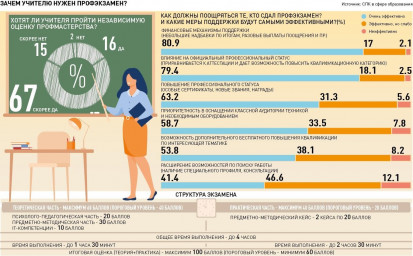 ДЛЯ РОССИЙСКИХ УЧИТЕЛЕЙ ВВОДИТСЯ ПРОФЕССИОНАЛЬНЫЙ ЭКЗАМЕН